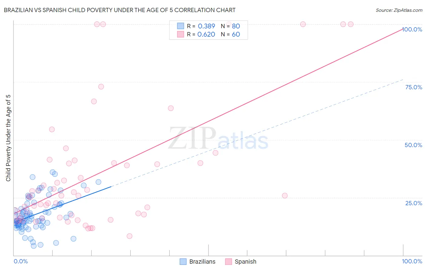 Brazilian vs Spanish Child Poverty Under the Age of 5