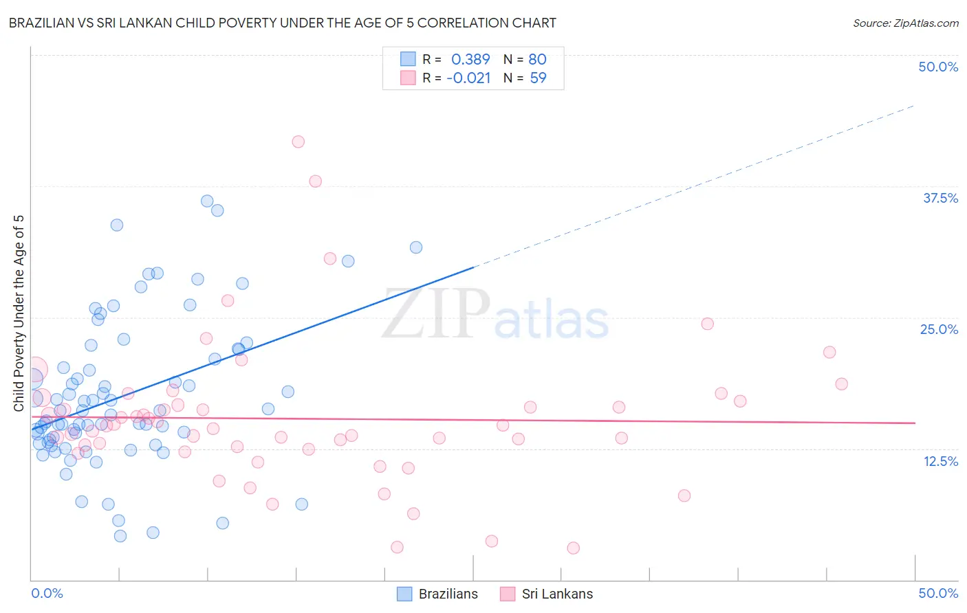 Brazilian vs Sri Lankan Child Poverty Under the Age of 5