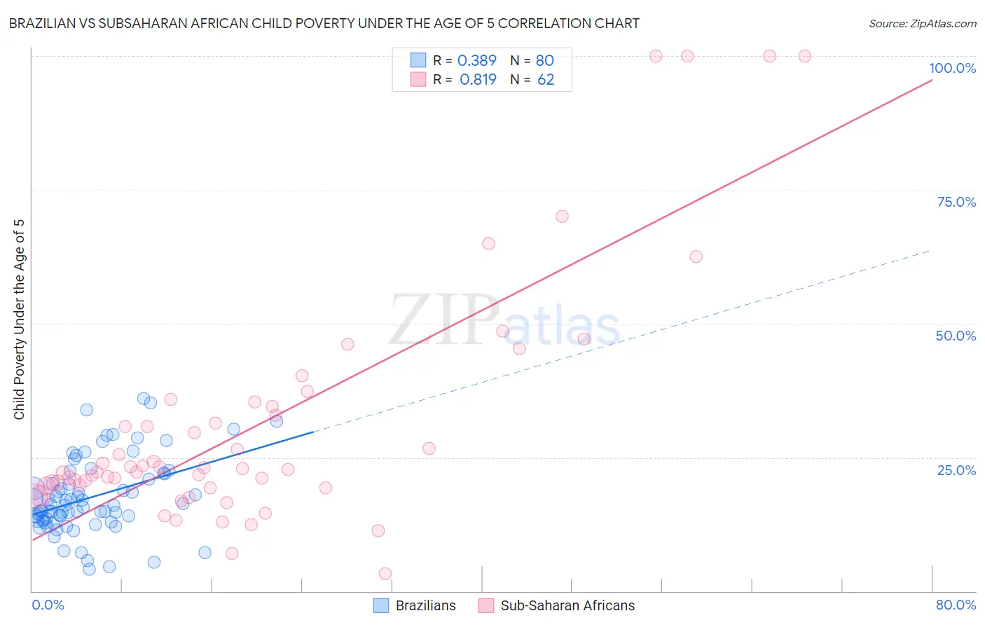 Brazilian vs Subsaharan African Child Poverty Under the Age of 5