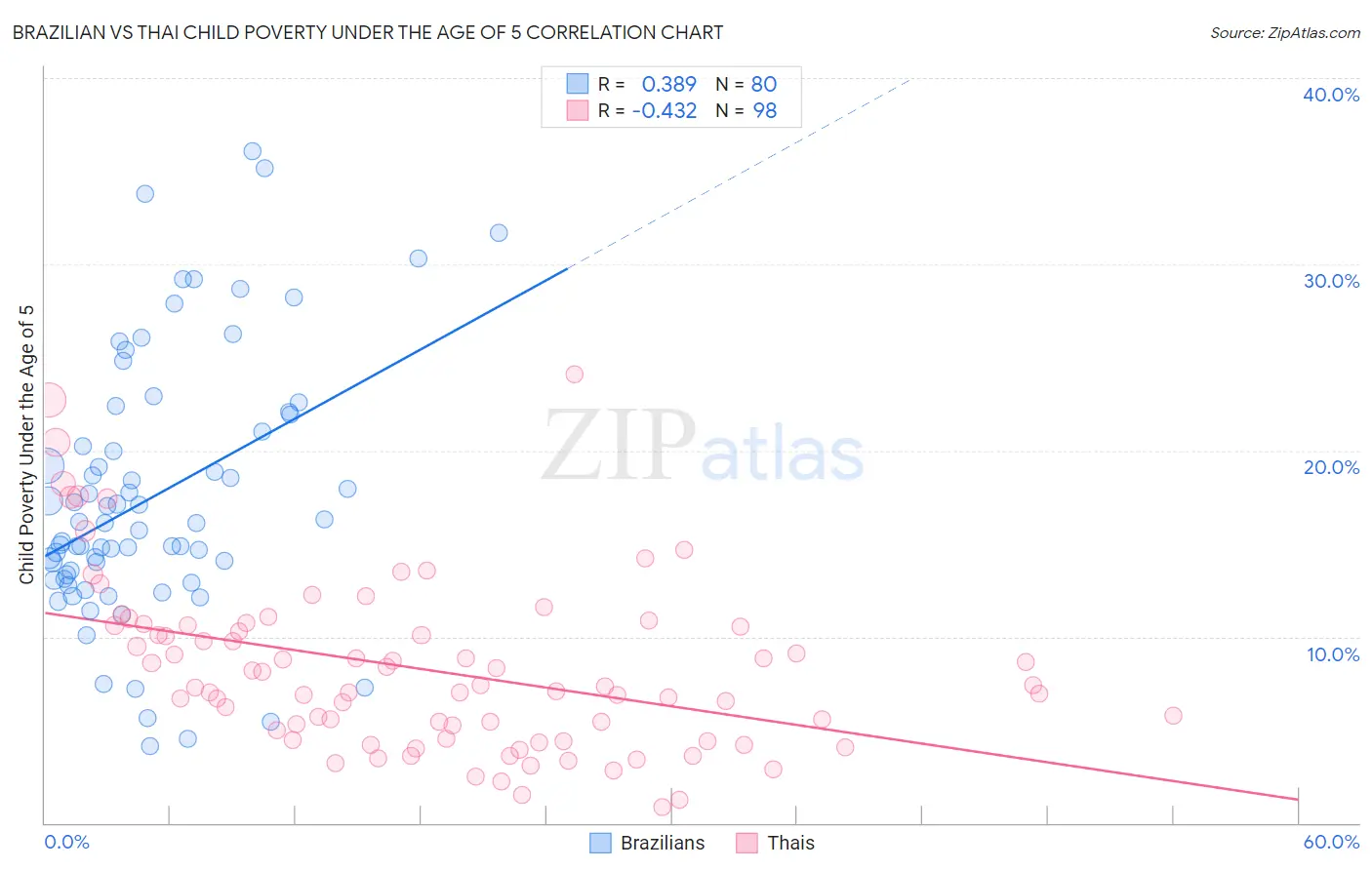 Brazilian vs Thai Child Poverty Under the Age of 5