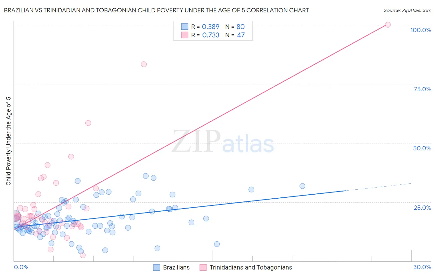 Brazilian vs Trinidadian and Tobagonian Child Poverty Under the Age of 5