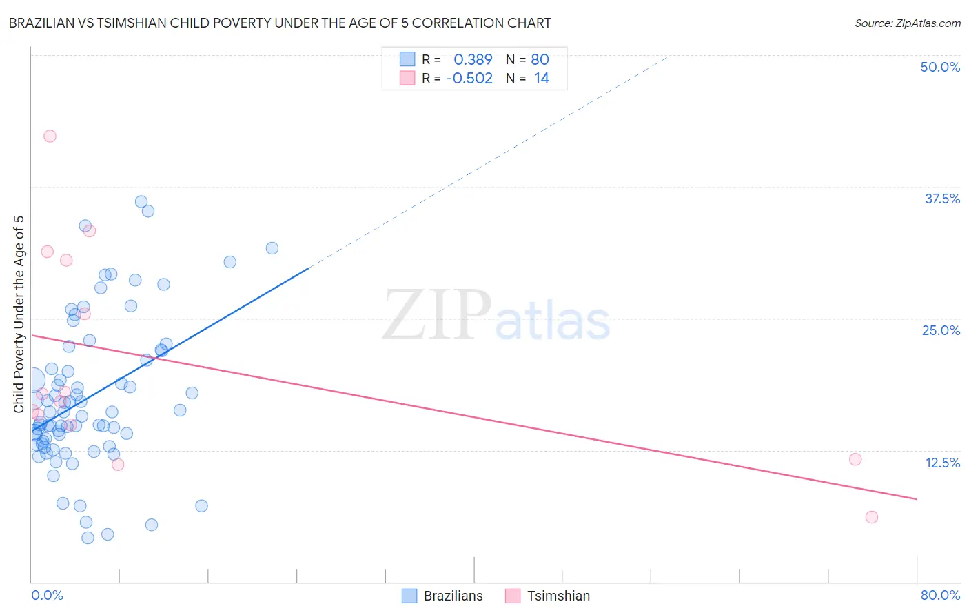 Brazilian vs Tsimshian Child Poverty Under the Age of 5