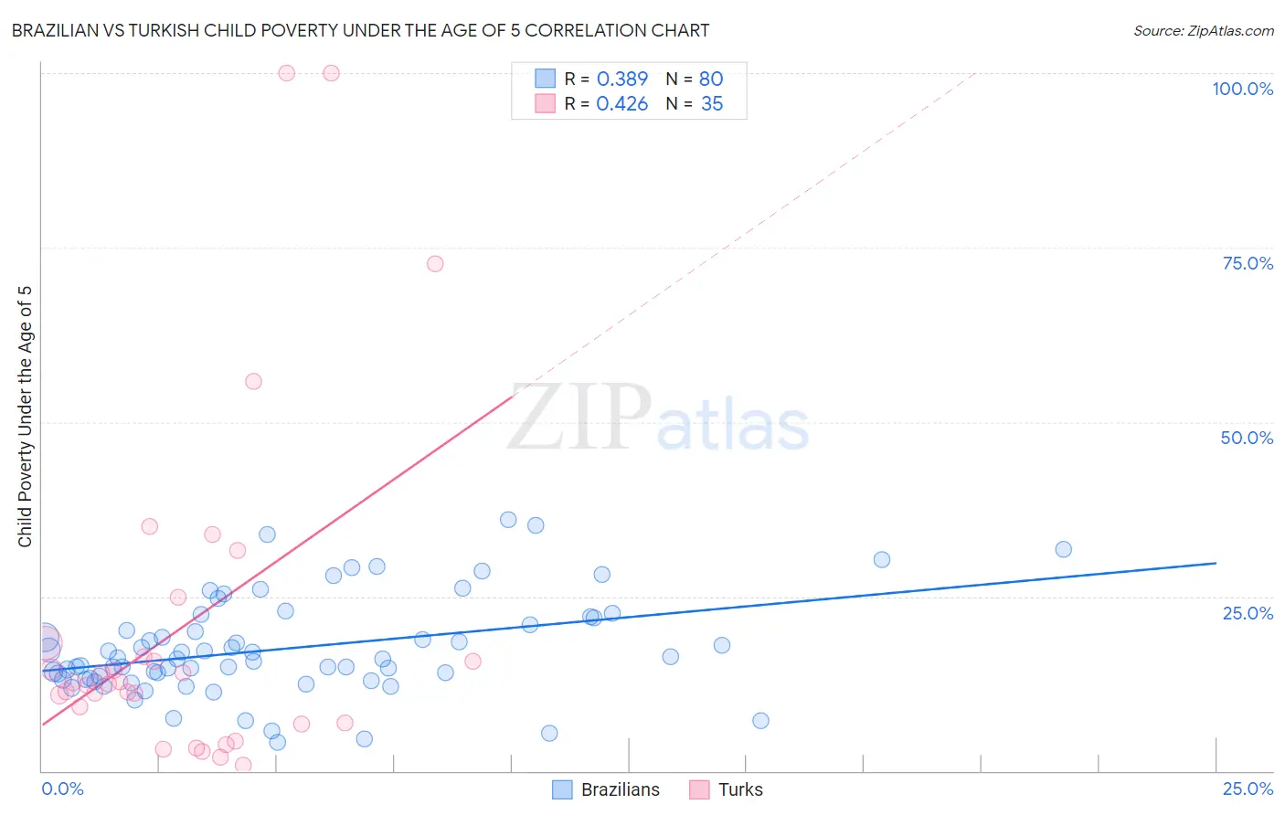 Brazilian vs Turkish Child Poverty Under the Age of 5