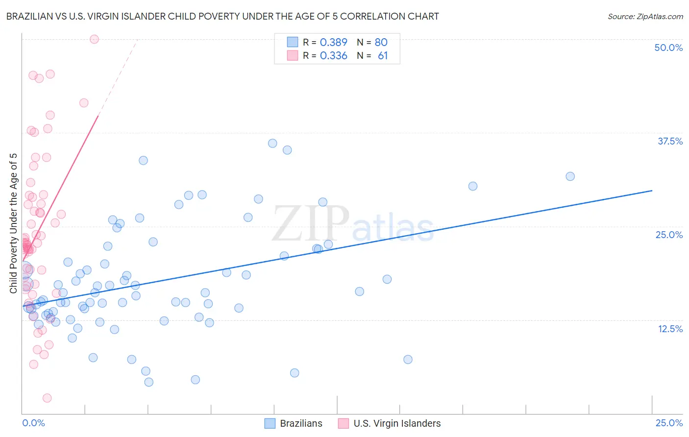 Brazilian vs U.S. Virgin Islander Child Poverty Under the Age of 5