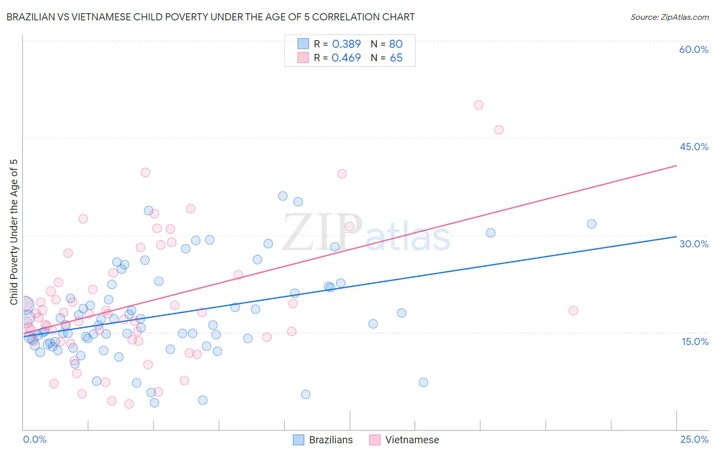 Brazilian vs Vietnamese Child Poverty Under the Age of 5