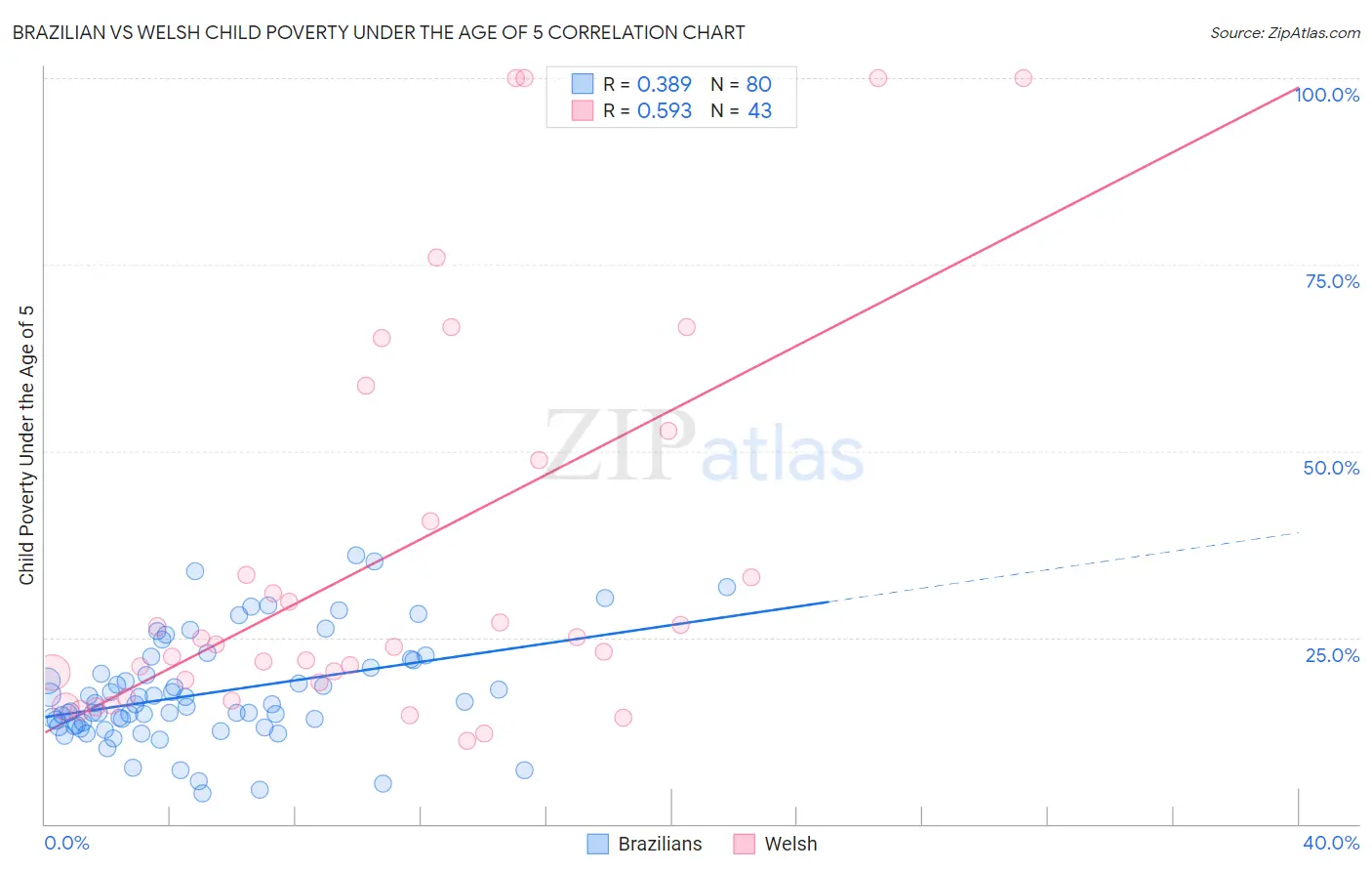 Brazilian vs Welsh Child Poverty Under the Age of 5