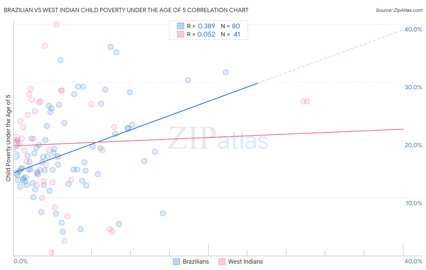 Brazilian vs West Indian Child Poverty Under the Age of 5