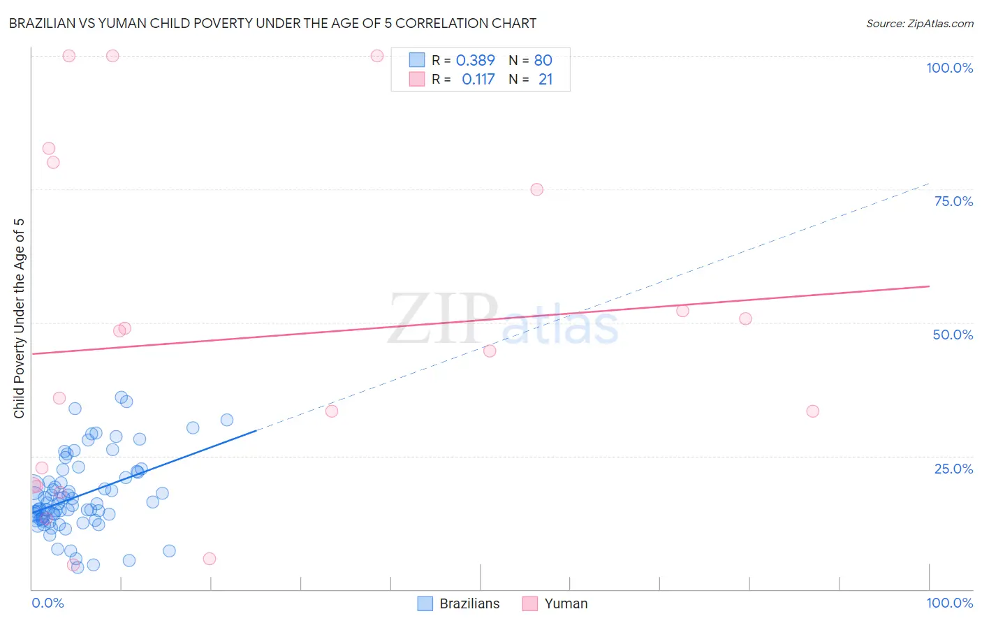 Brazilian vs Yuman Child Poverty Under the Age of 5