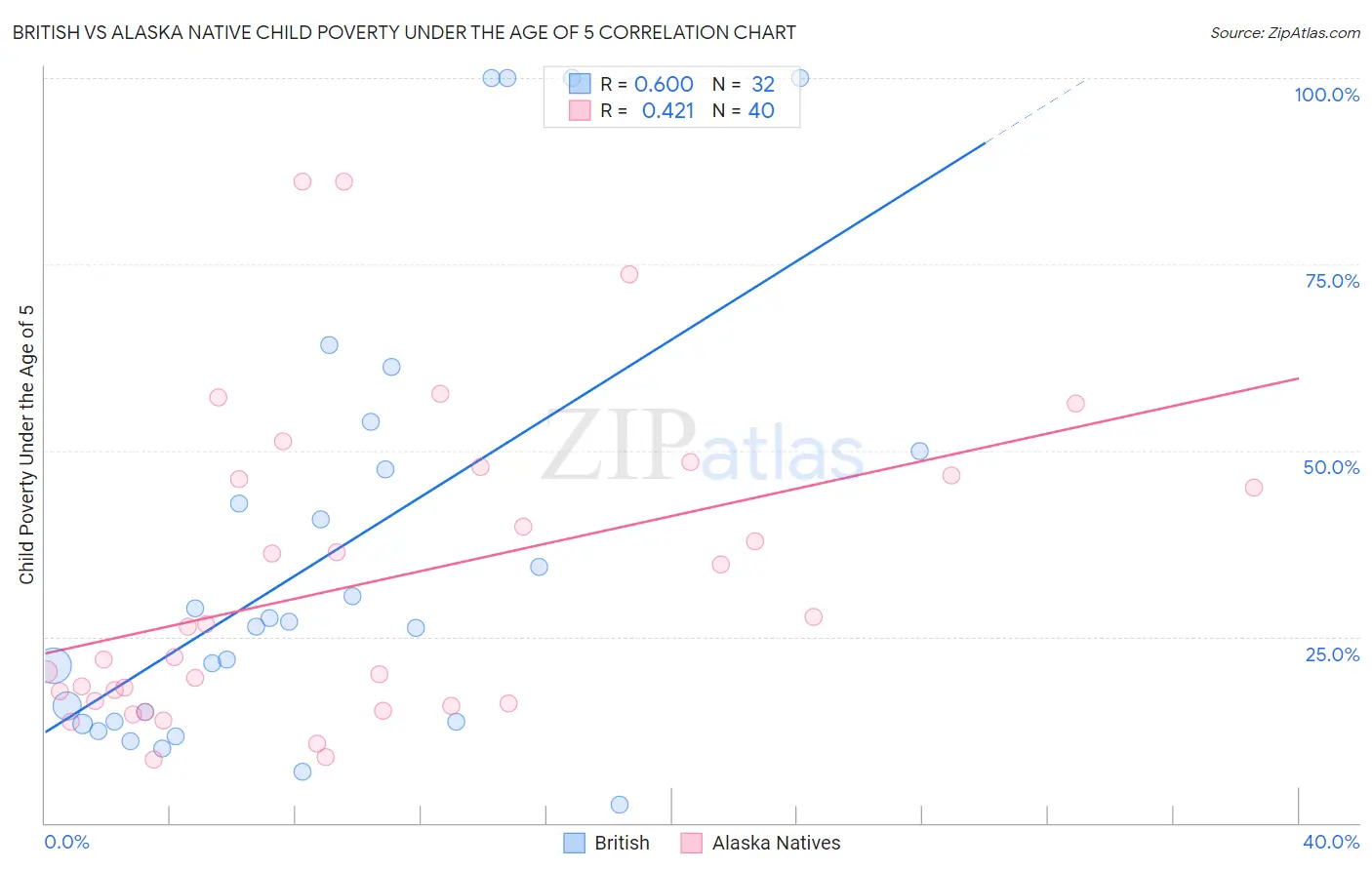 British vs Alaska Native Child Poverty Under the Age of 5