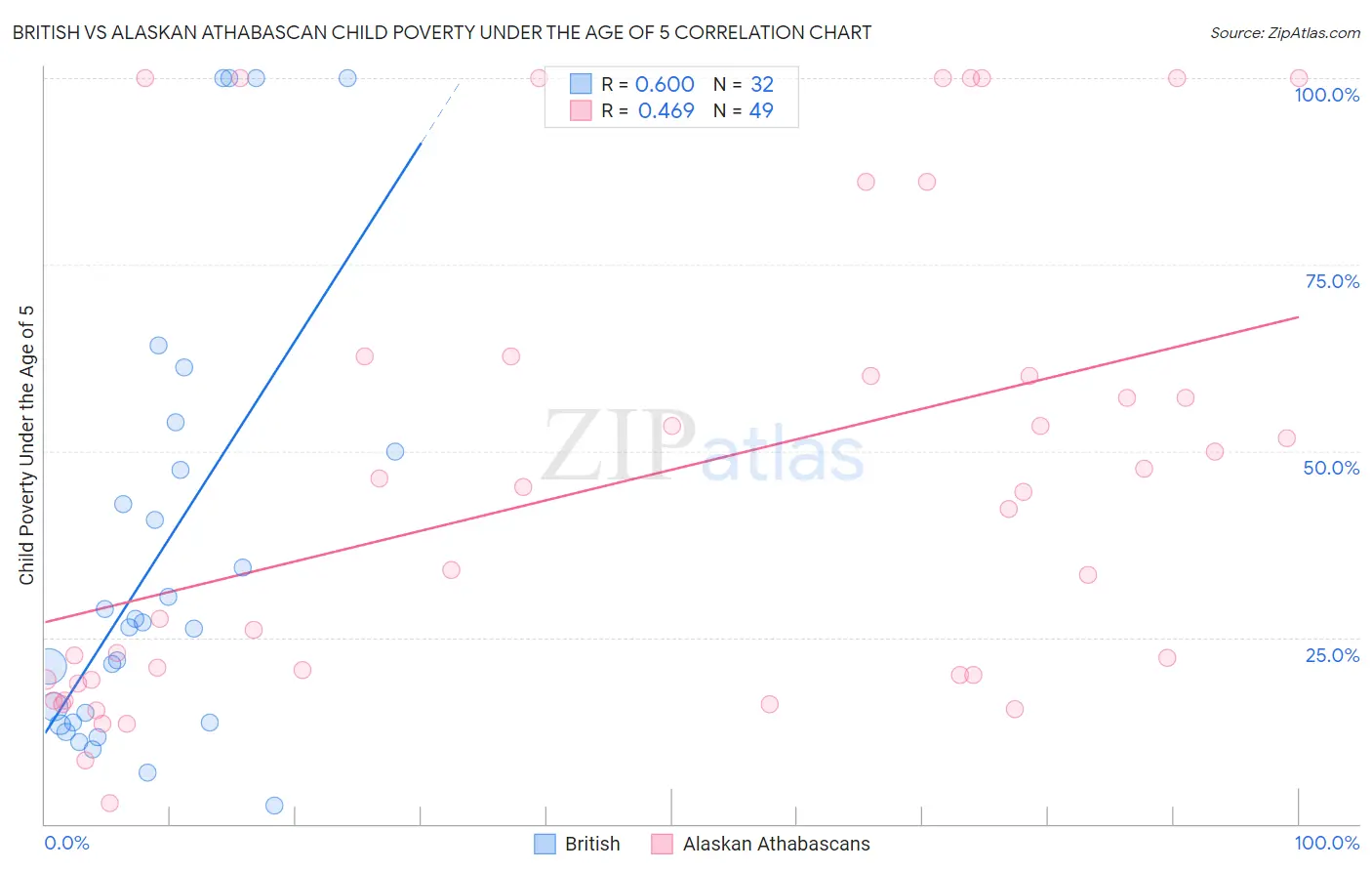 British vs Alaskan Athabascan Child Poverty Under the Age of 5