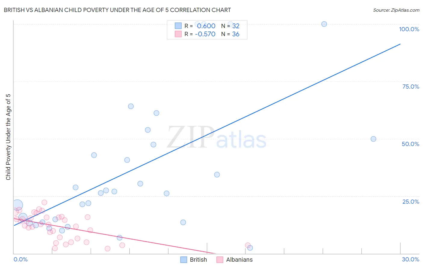 British vs Albanian Child Poverty Under the Age of 5