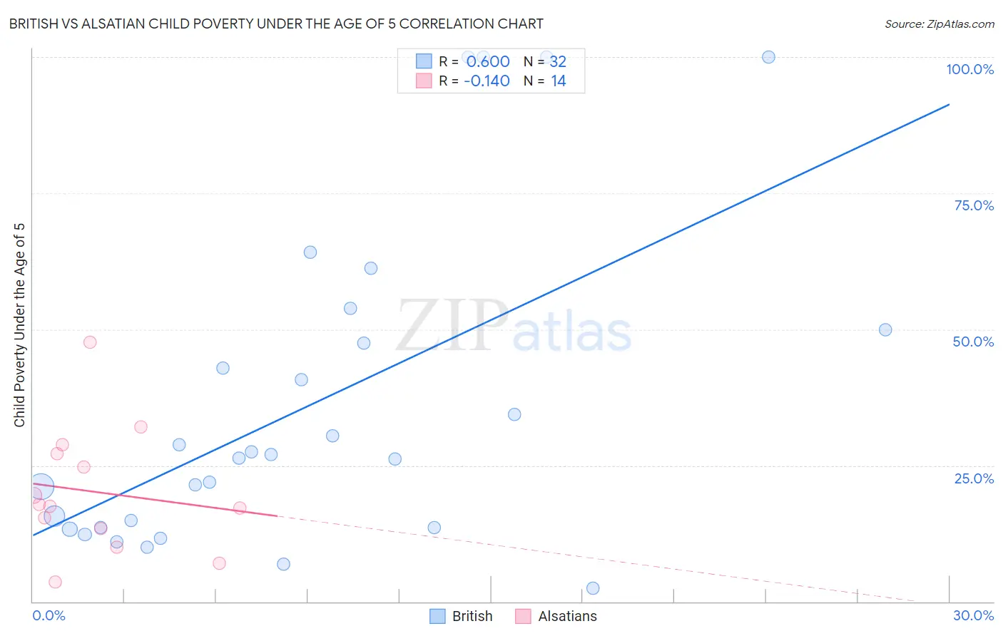 British vs Alsatian Child Poverty Under the Age of 5