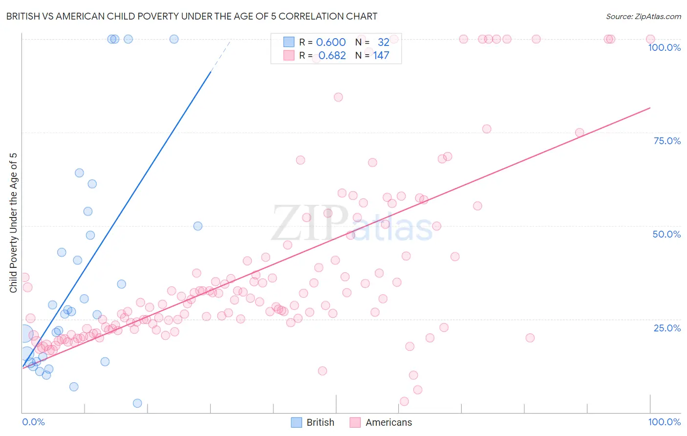 British vs American Child Poverty Under the Age of 5