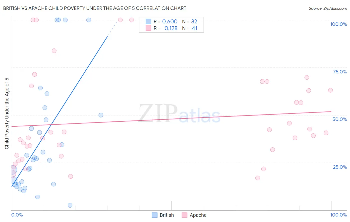 British vs Apache Child Poverty Under the Age of 5