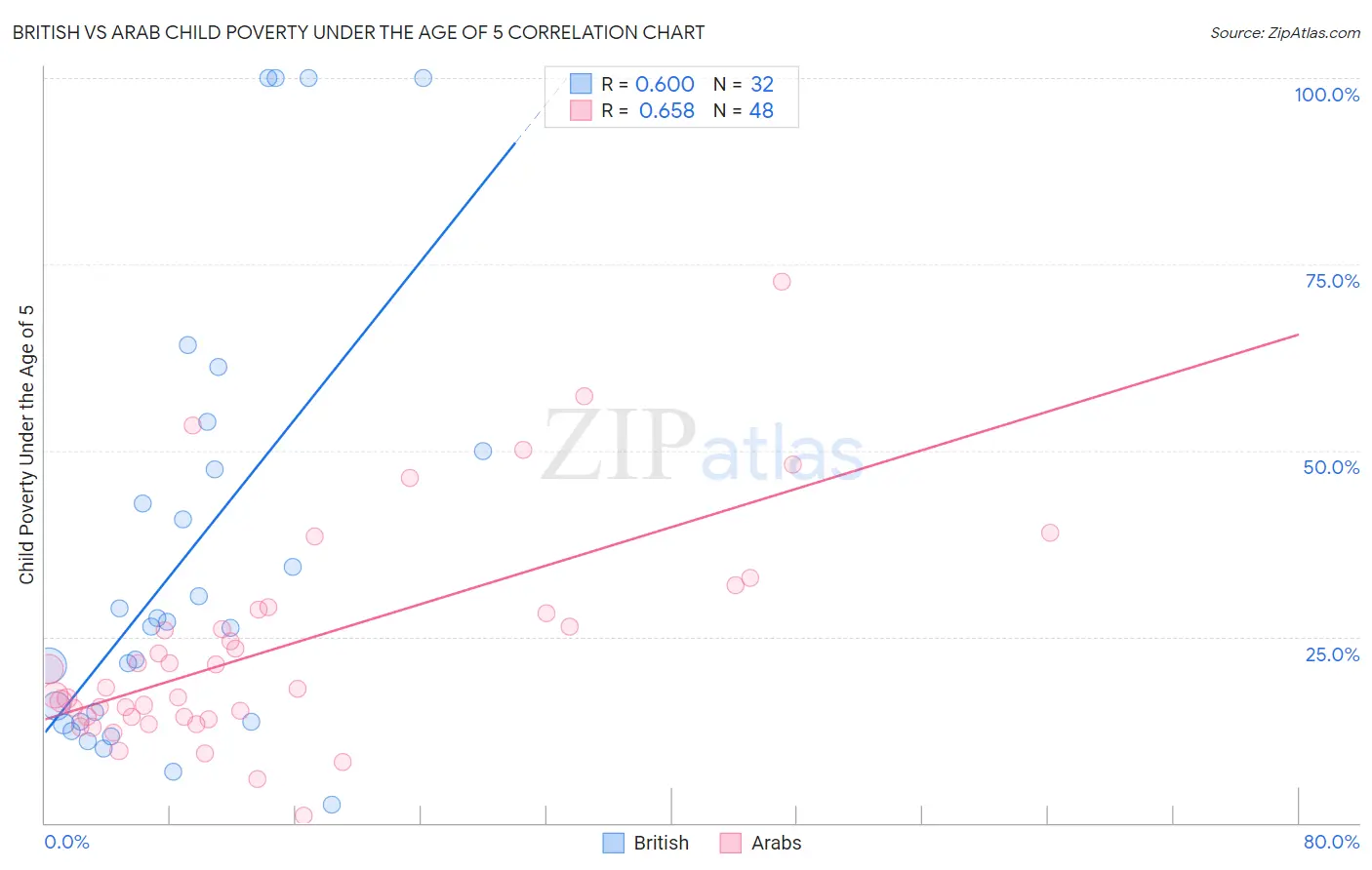 British vs Arab Child Poverty Under the Age of 5
