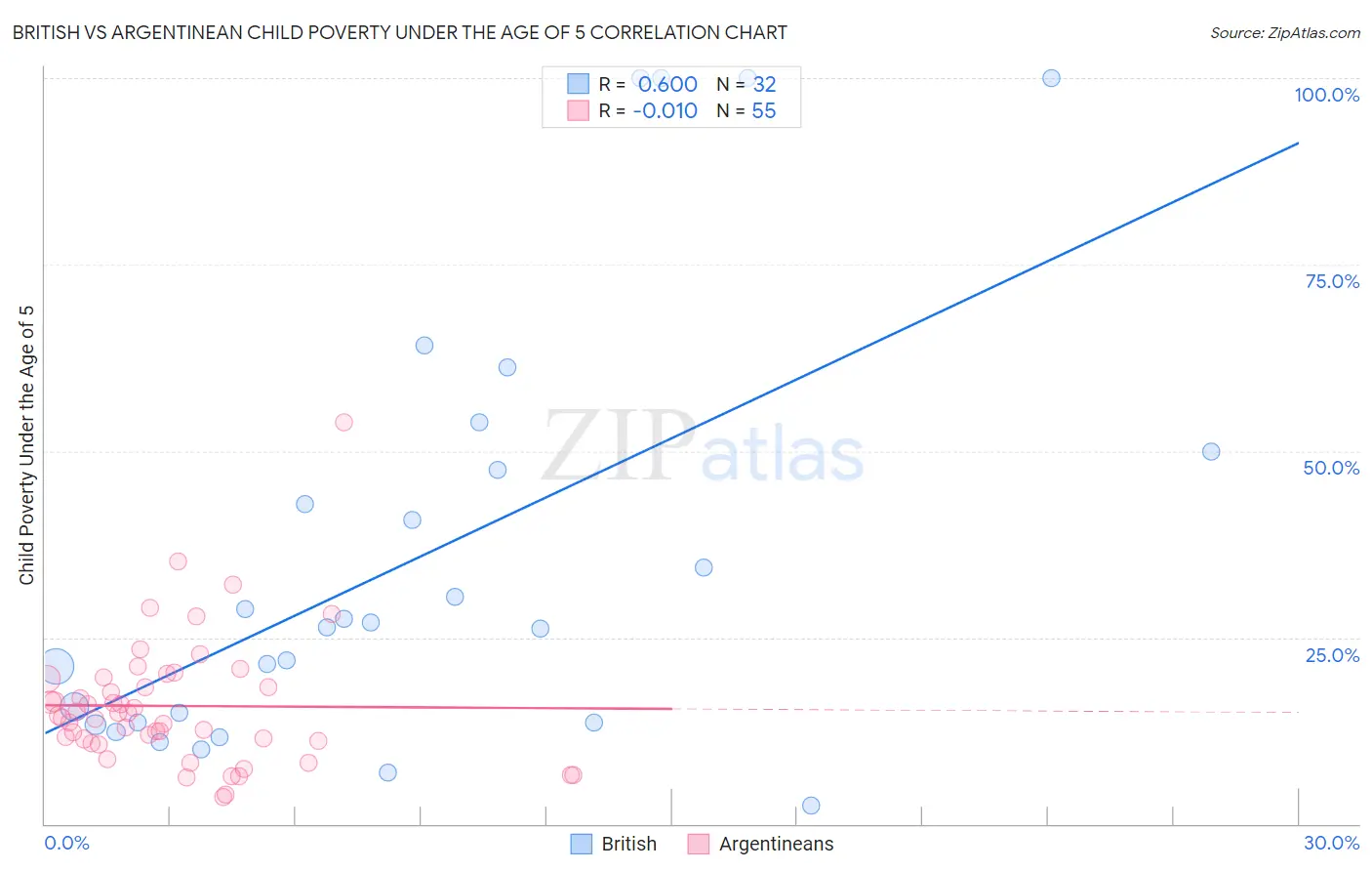 British vs Argentinean Child Poverty Under the Age of 5