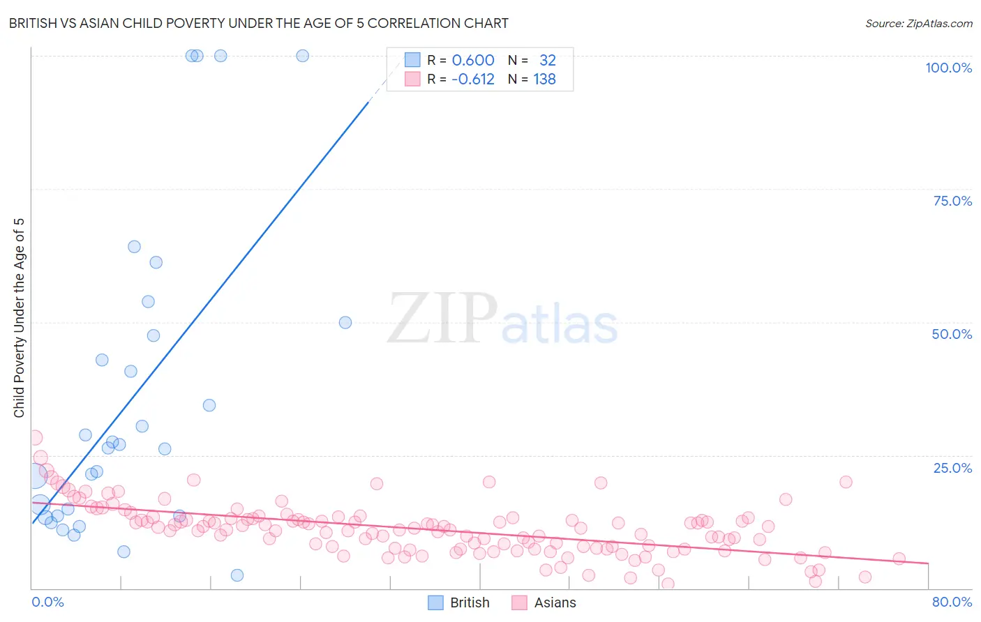 British vs Asian Child Poverty Under the Age of 5