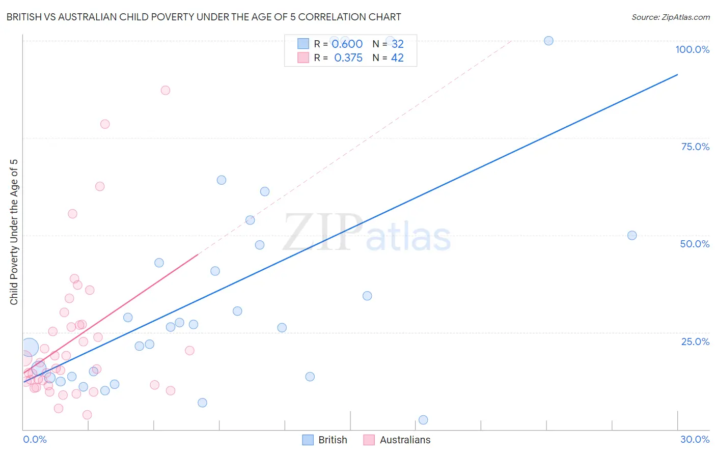 British vs Australian Child Poverty Under the Age of 5