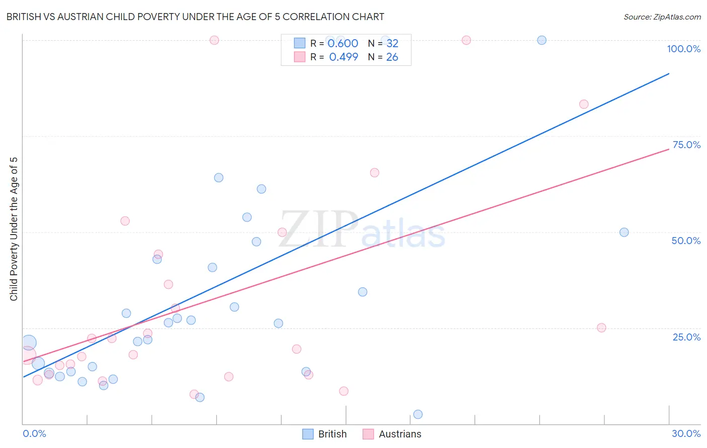 British vs Austrian Child Poverty Under the Age of 5