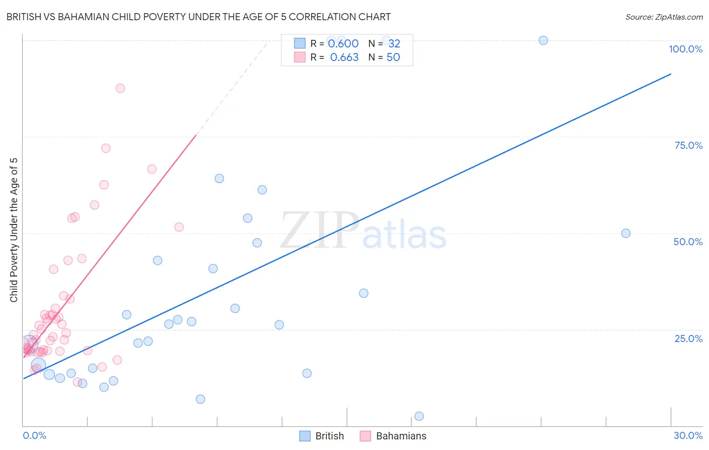 British vs Bahamian Child Poverty Under the Age of 5