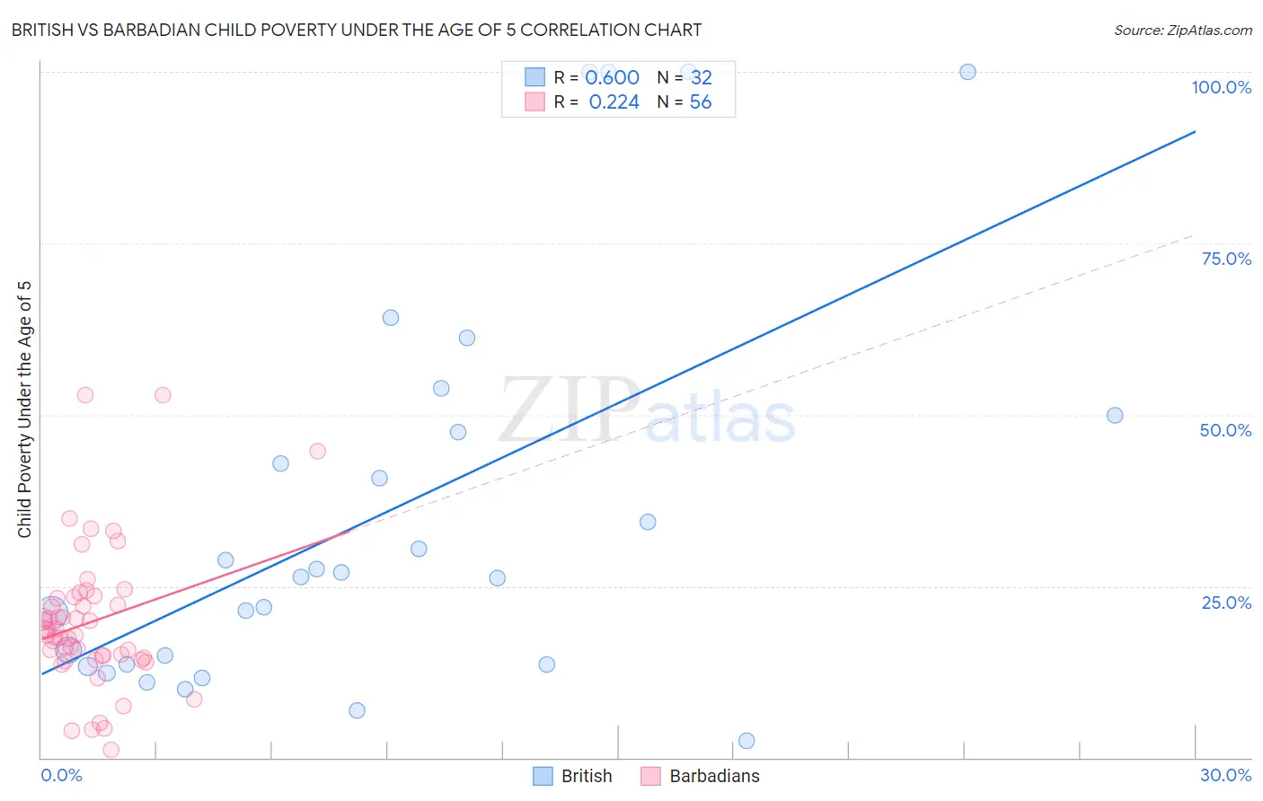 British vs Barbadian Child Poverty Under the Age of 5