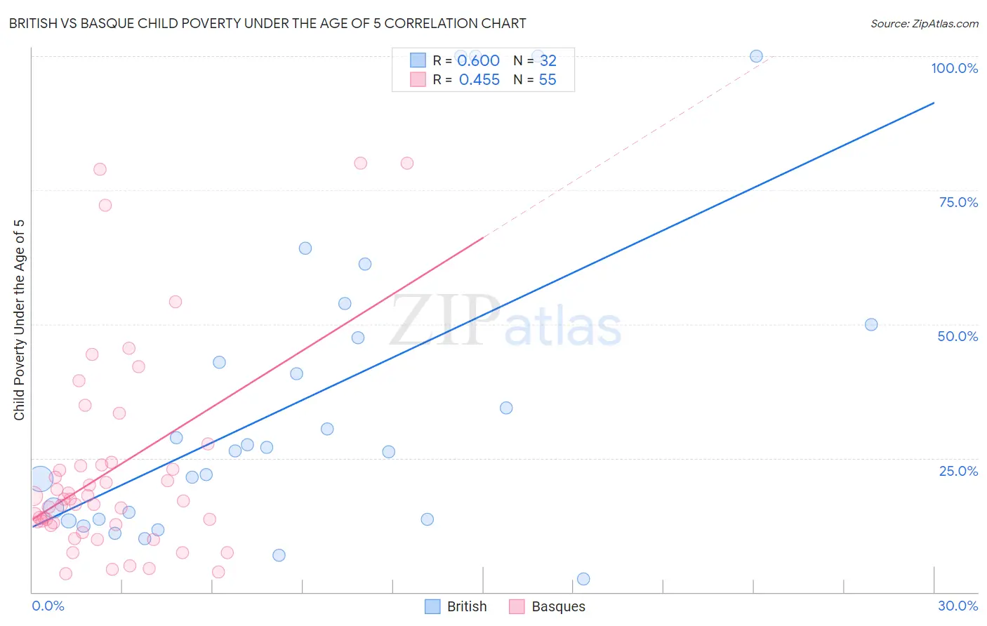 British vs Basque Child Poverty Under the Age of 5