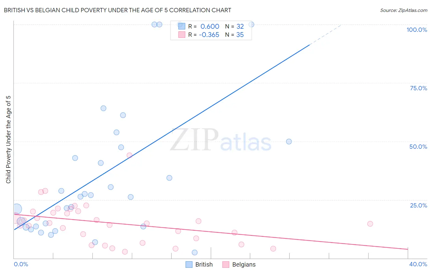 British vs Belgian Child Poverty Under the Age of 5