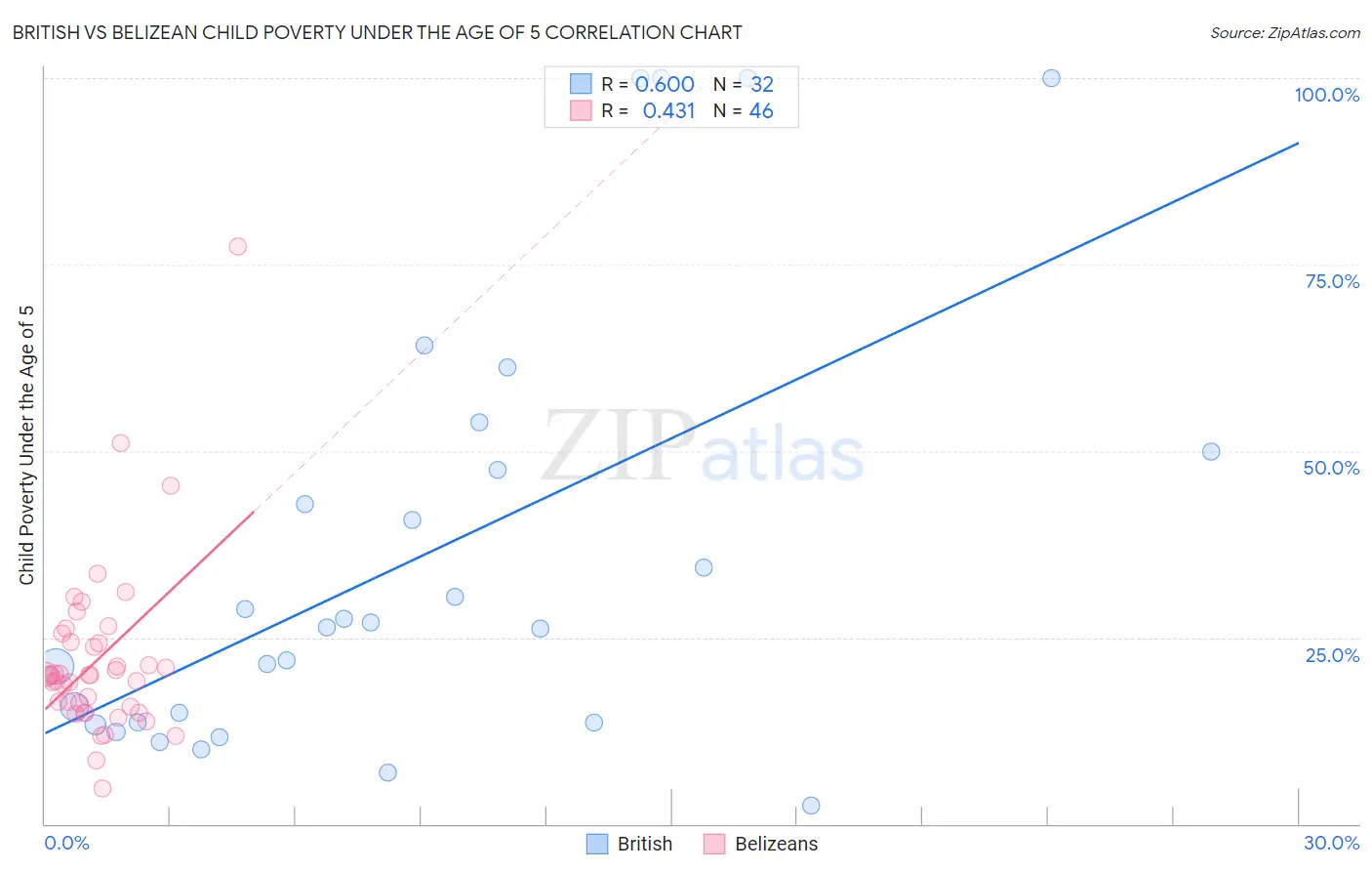British vs Belizean Child Poverty Under the Age of 5
