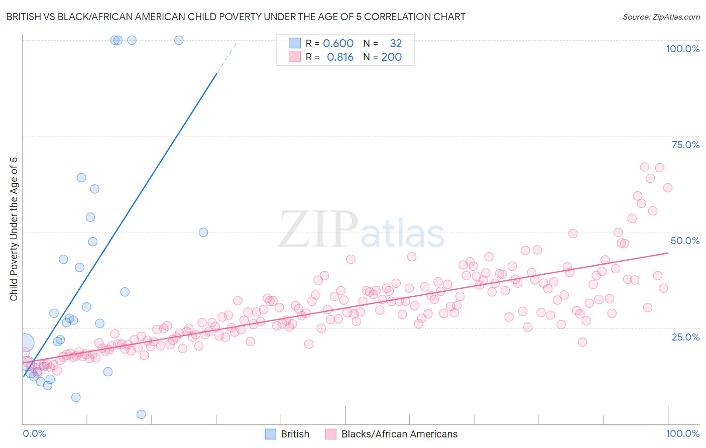 British vs Black/African American Child Poverty Under the Age of 5
