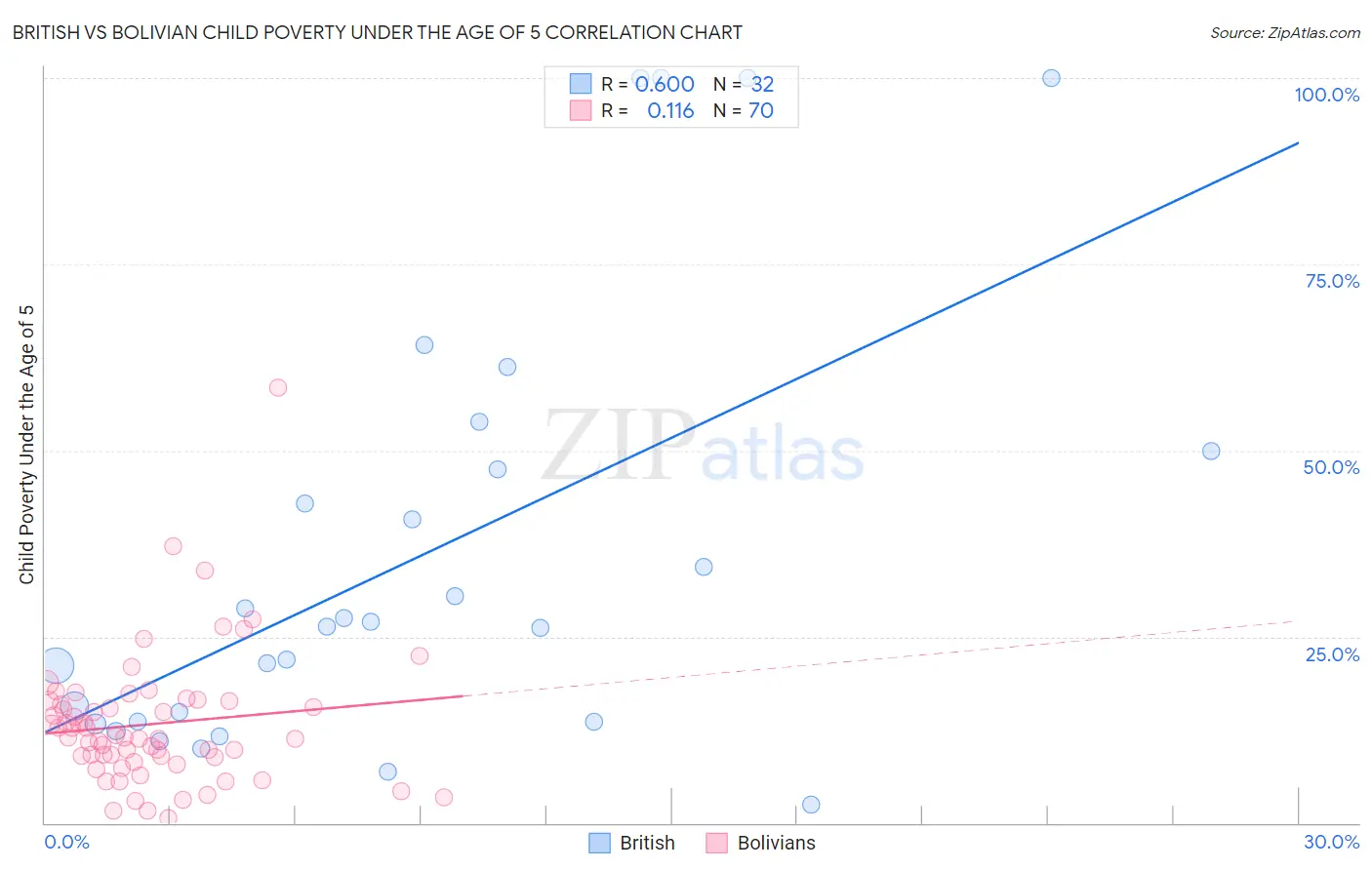 British vs Bolivian Child Poverty Under the Age of 5