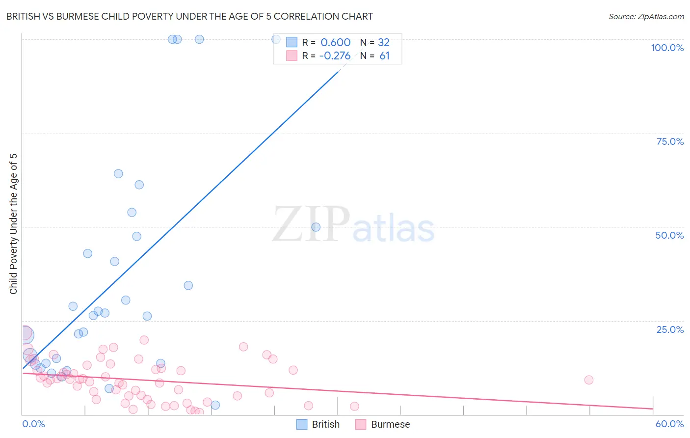 British vs Burmese Child Poverty Under the Age of 5