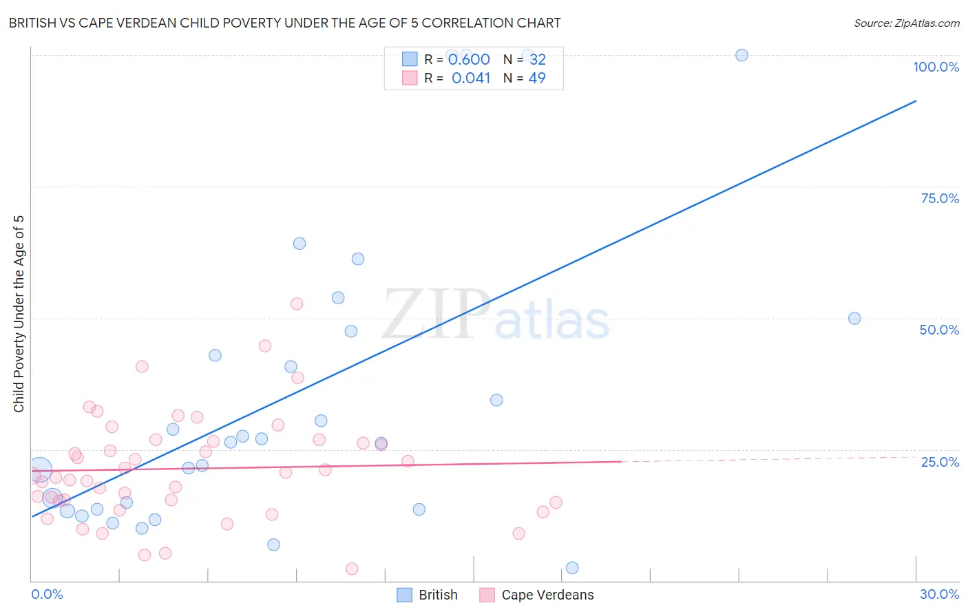 British vs Cape Verdean Child Poverty Under the Age of 5
