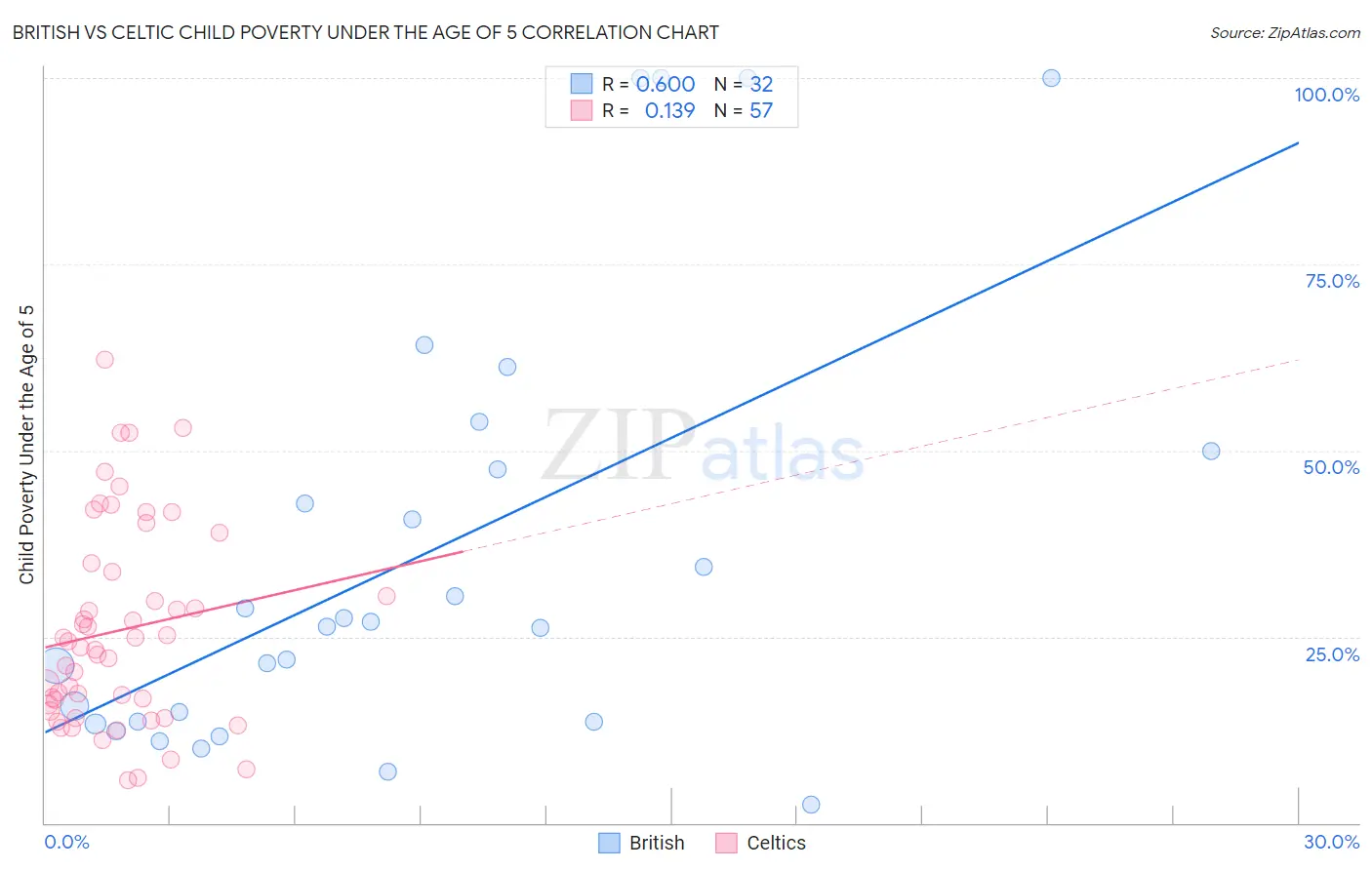 British vs Celtic Child Poverty Under the Age of 5