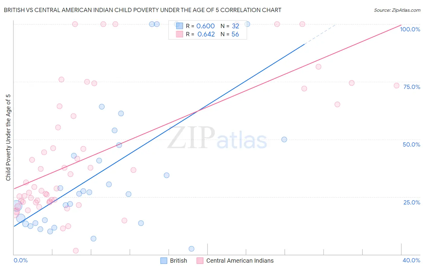 British vs Central American Indian Child Poverty Under the Age of 5