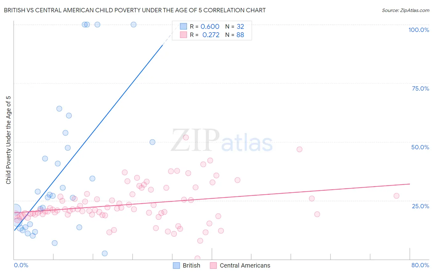British vs Central American Child Poverty Under the Age of 5