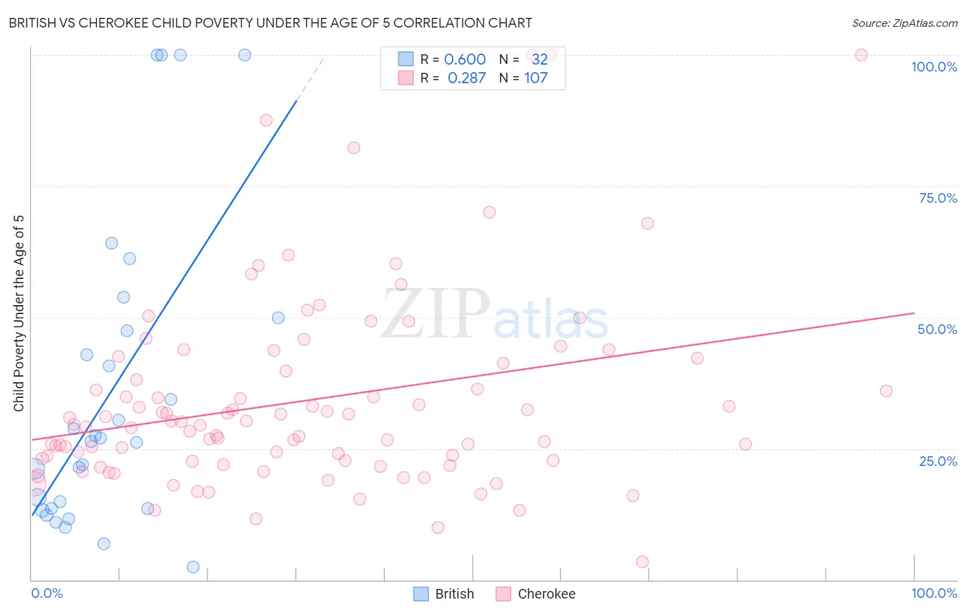 British vs Cherokee Child Poverty Under the Age of 5