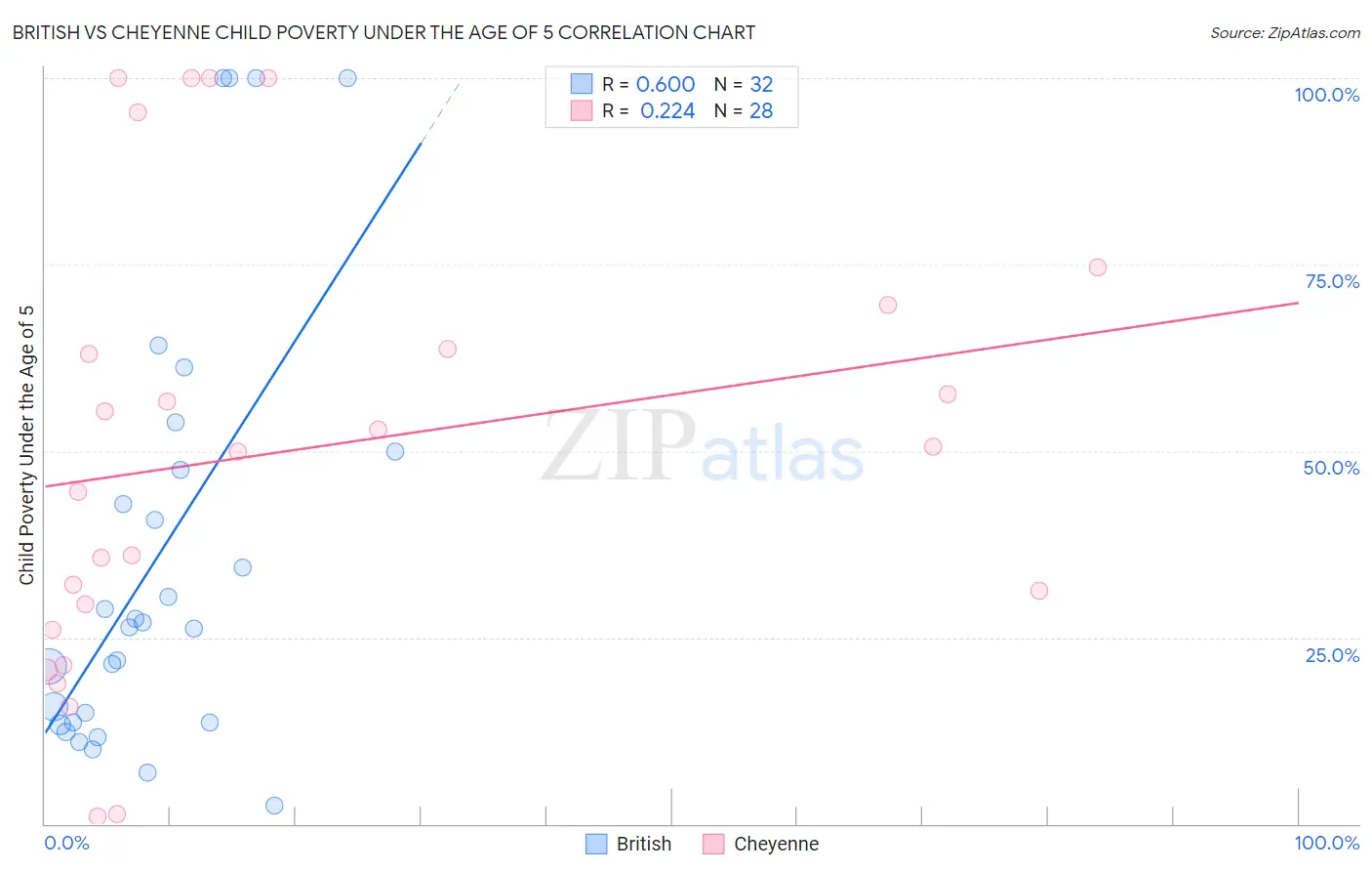 British vs Cheyenne Child Poverty Under the Age of 5