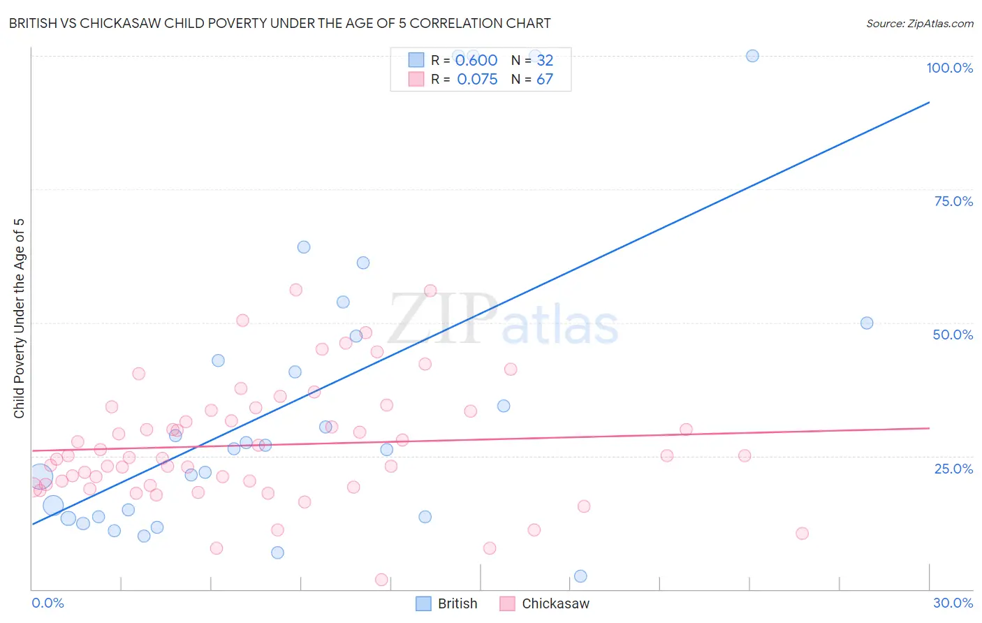 British vs Chickasaw Child Poverty Under the Age of 5
