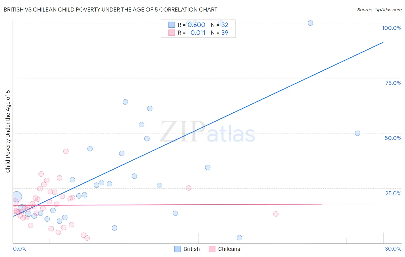 British vs Chilean Child Poverty Under the Age of 5
