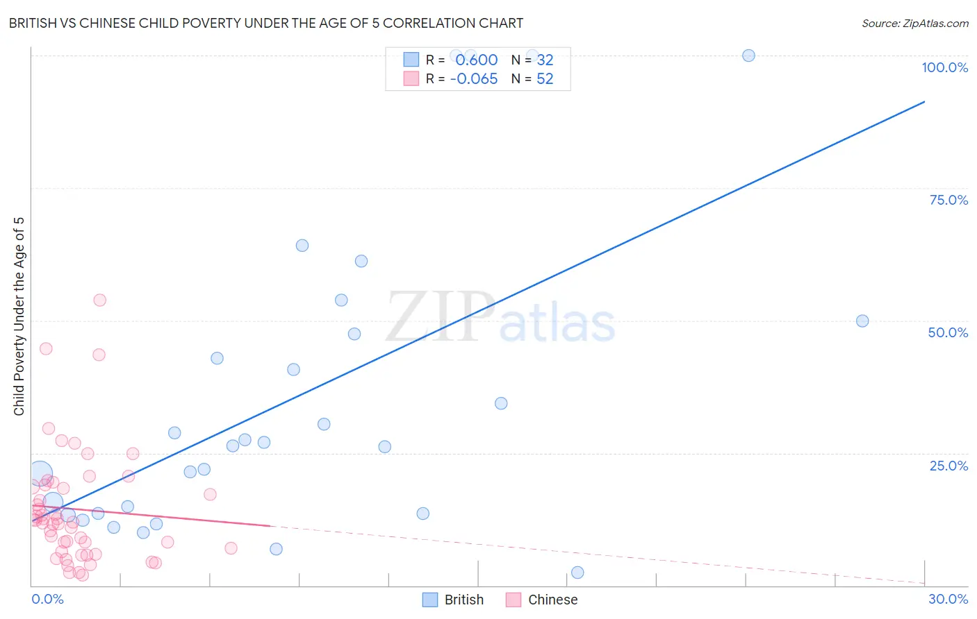 British vs Chinese Child Poverty Under the Age of 5