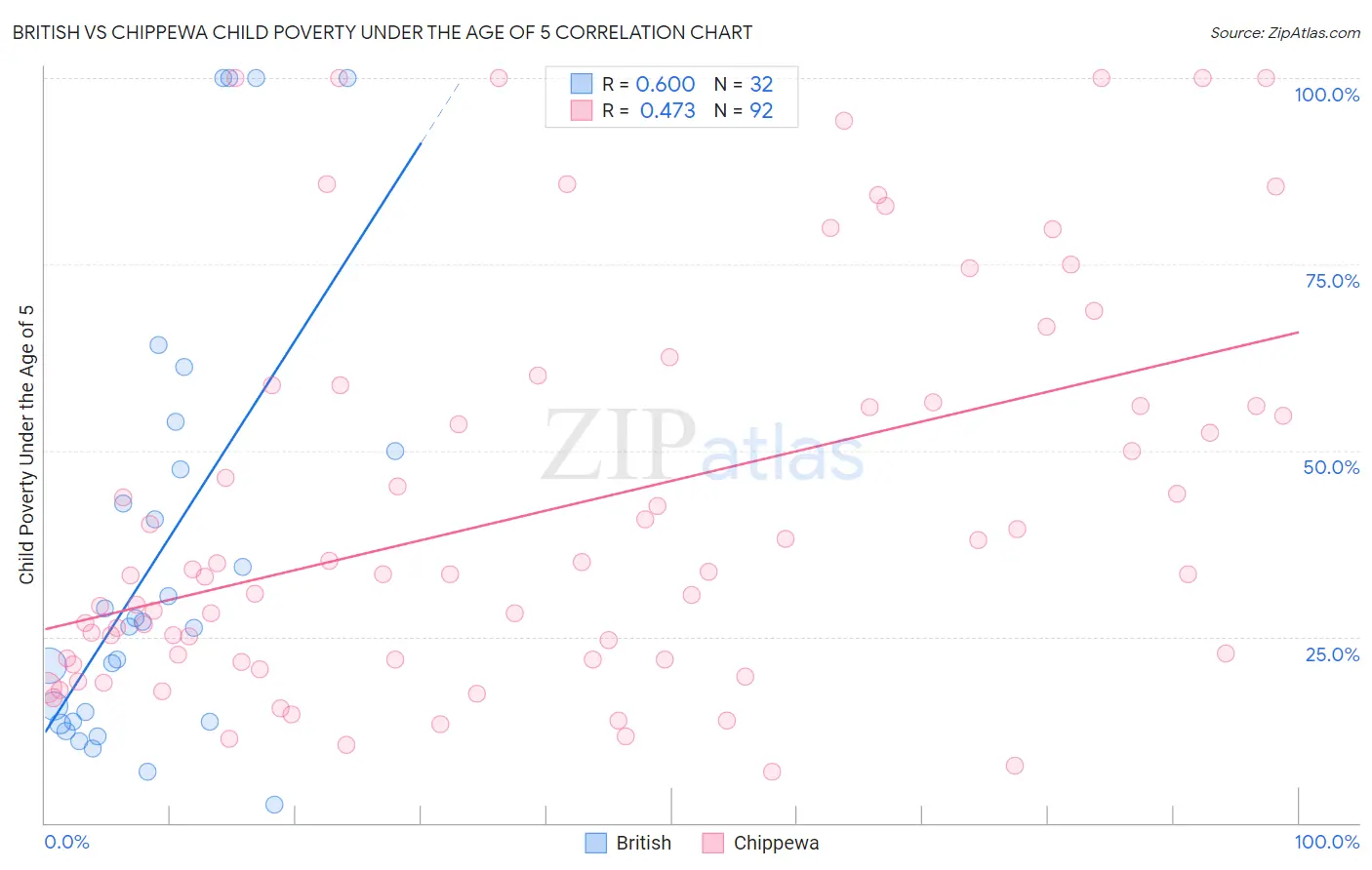 British vs Chippewa Child Poverty Under the Age of 5