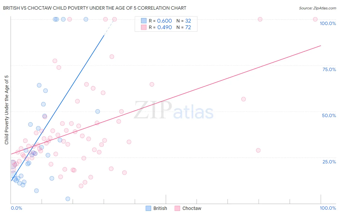 British vs Choctaw Child Poverty Under the Age of 5