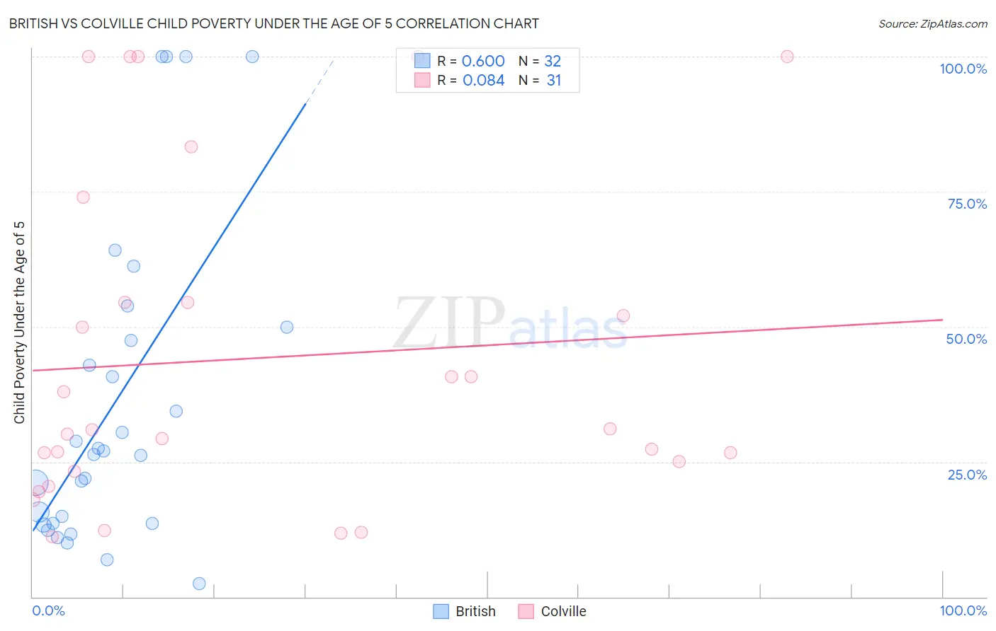 British vs Colville Child Poverty Under the Age of 5