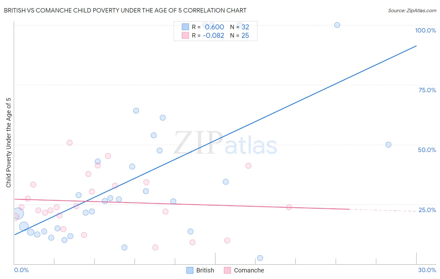 British vs Comanche Child Poverty Under the Age of 5