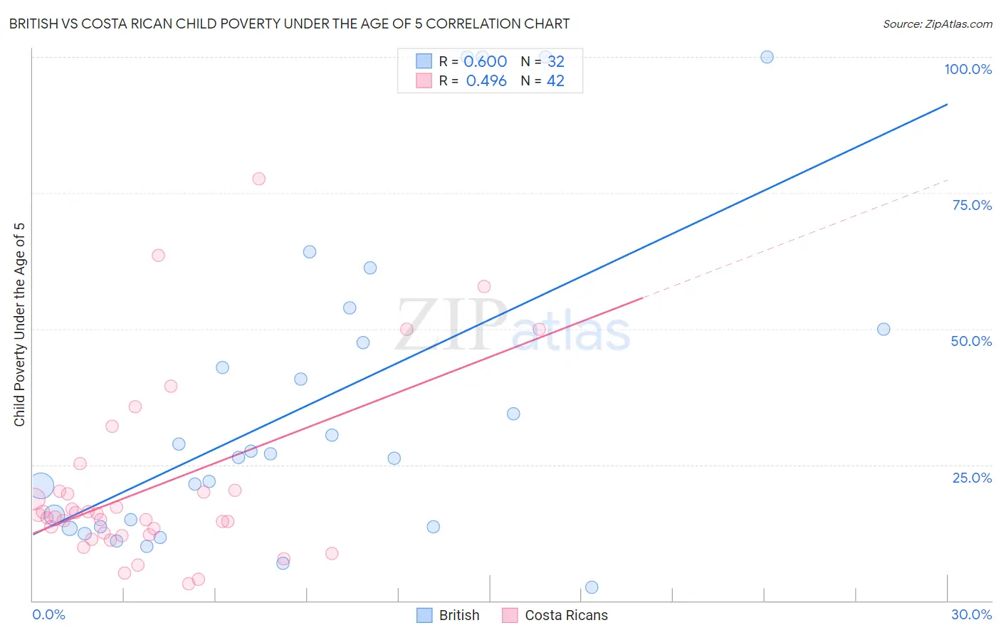 British vs Costa Rican Child Poverty Under the Age of 5