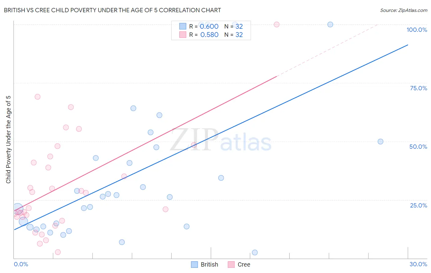British vs Cree Child Poverty Under the Age of 5