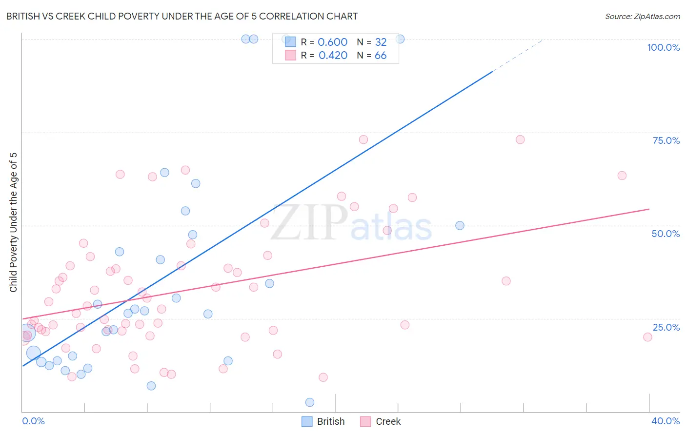 British vs Creek Child Poverty Under the Age of 5