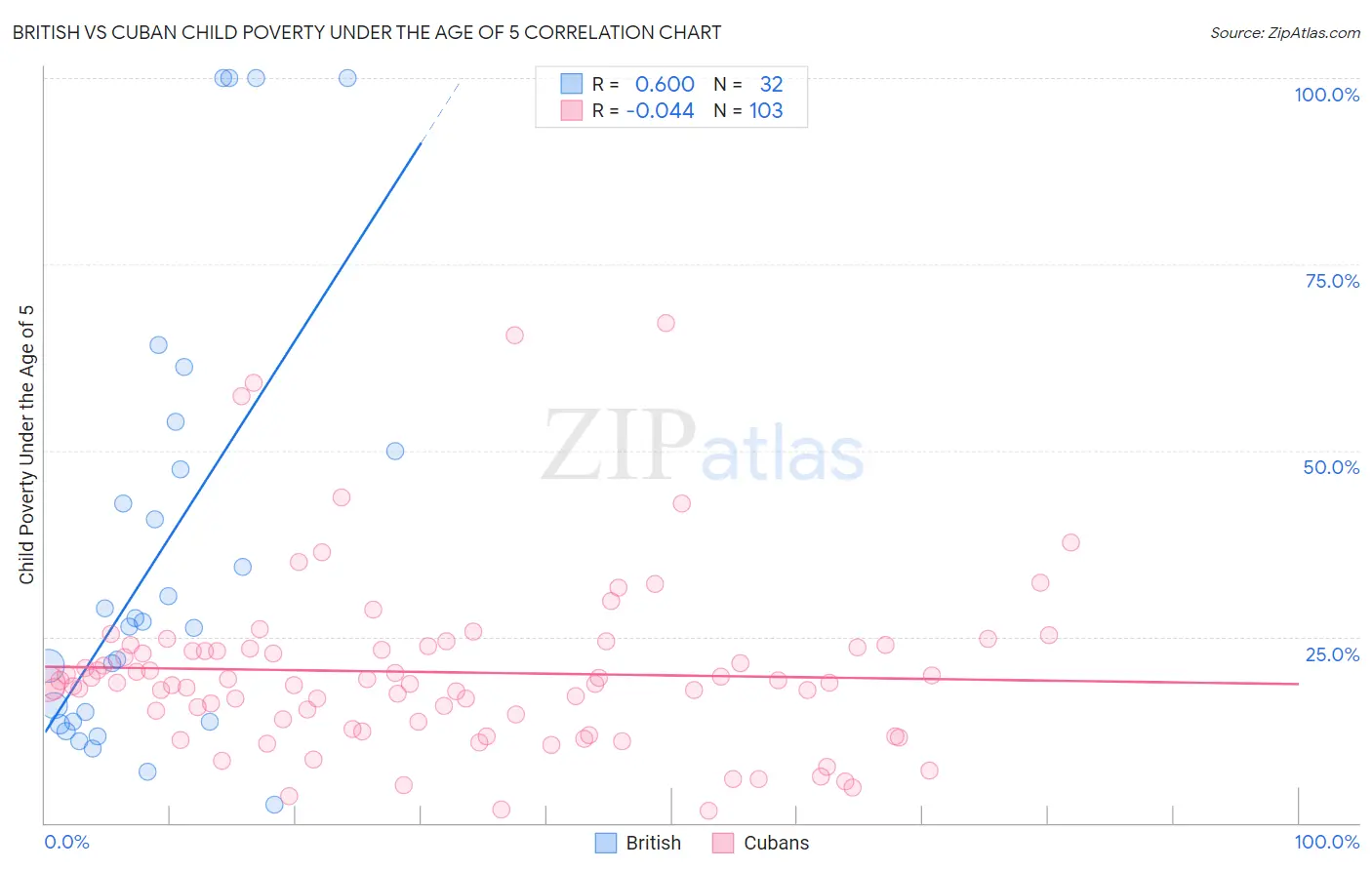 British vs Cuban Child Poverty Under the Age of 5