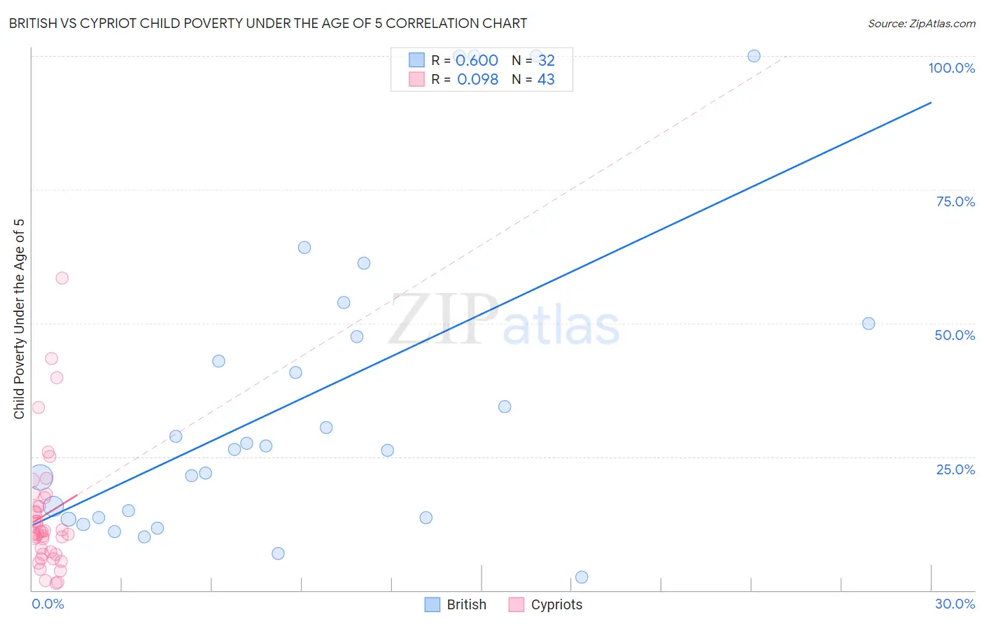 British vs Cypriot Child Poverty Under the Age of 5