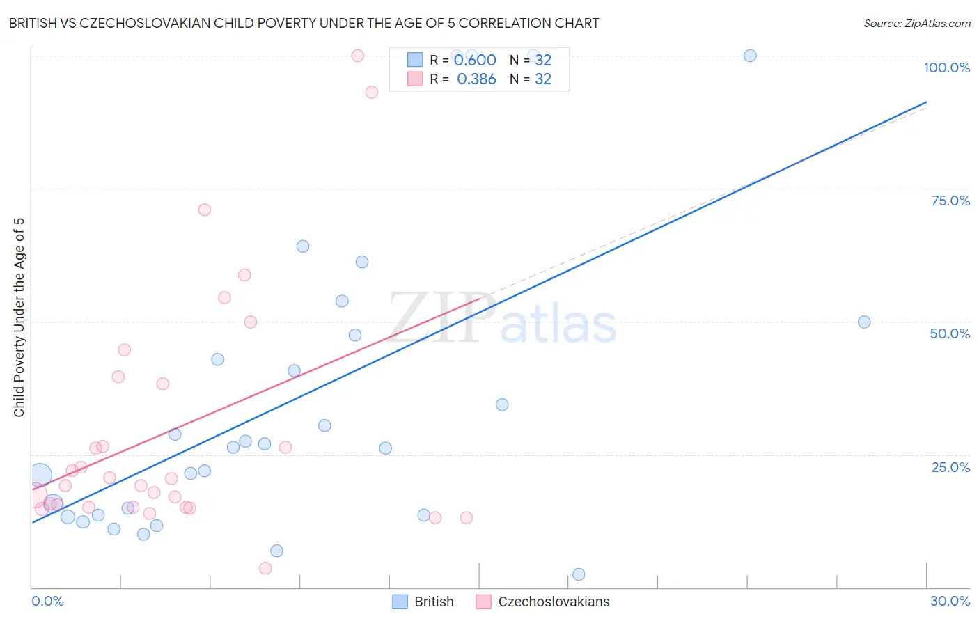 British vs Czechoslovakian Child Poverty Under the Age of 5